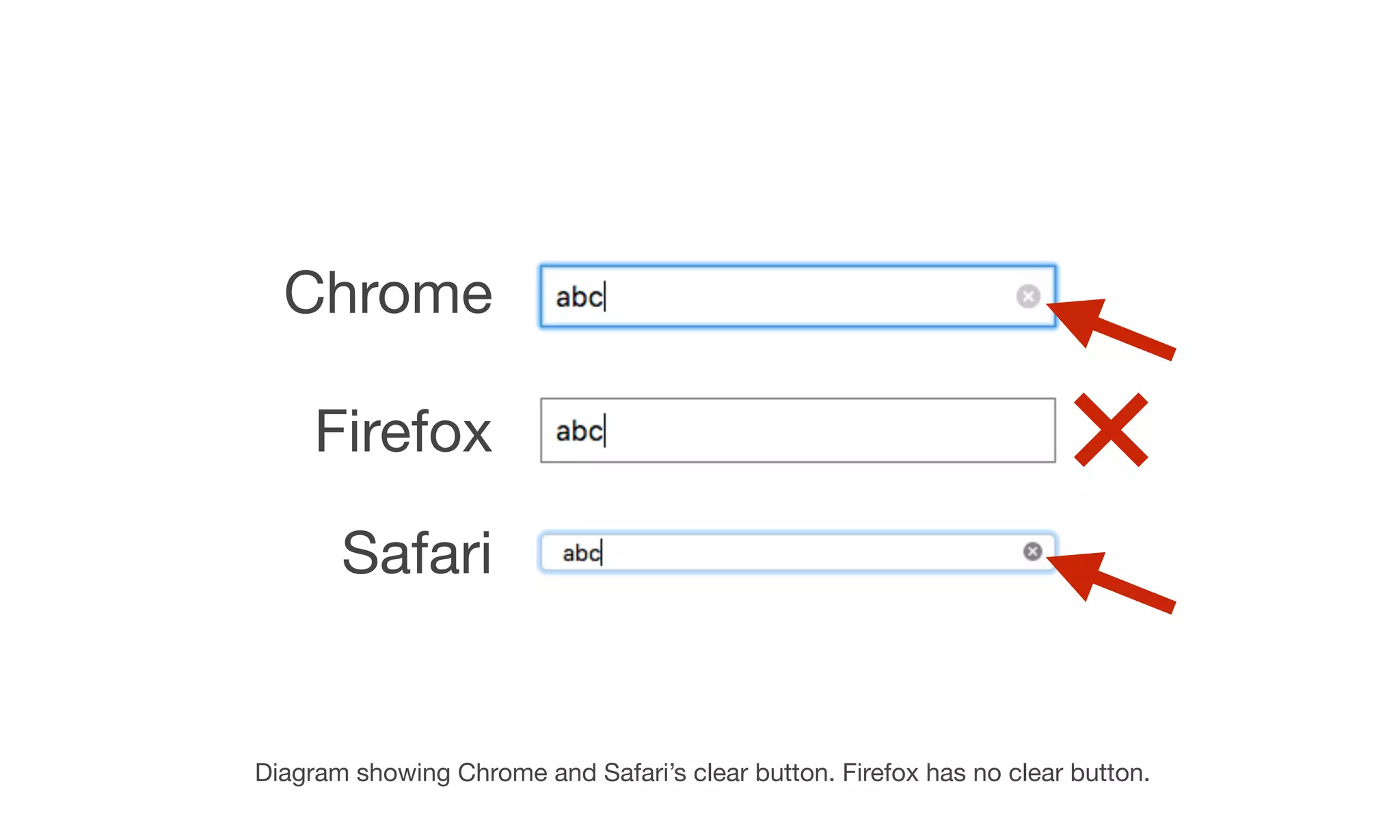 Chrome
Firefox
Safari
Diagram showing Chrome and Safari’s clear button. Firefox has no clear button.
 
