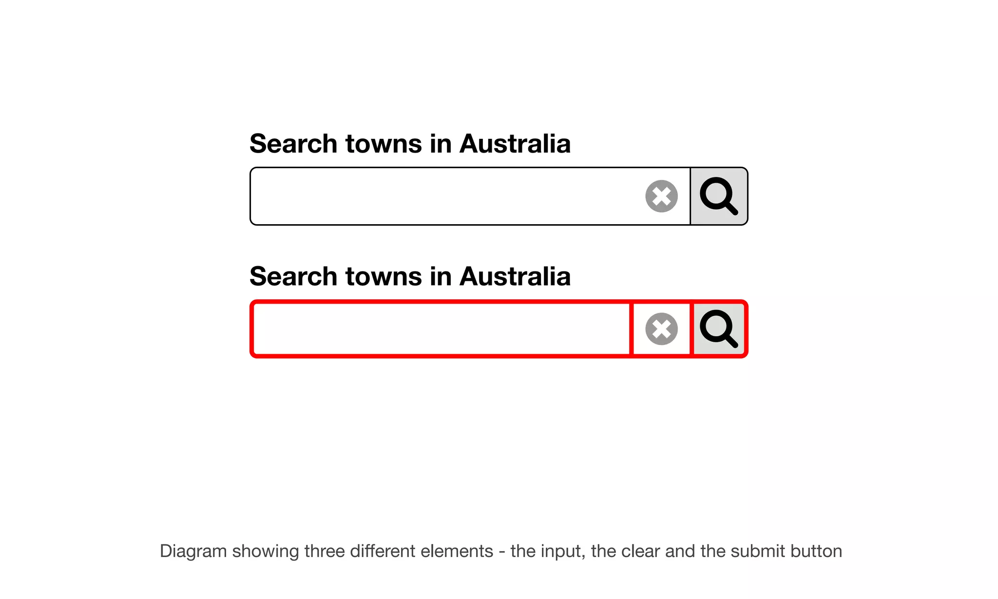 Diagram showing three diﬀerent elements - the input, the clear and the submit button
Search towns in Australia
Search towns in Australia
 
