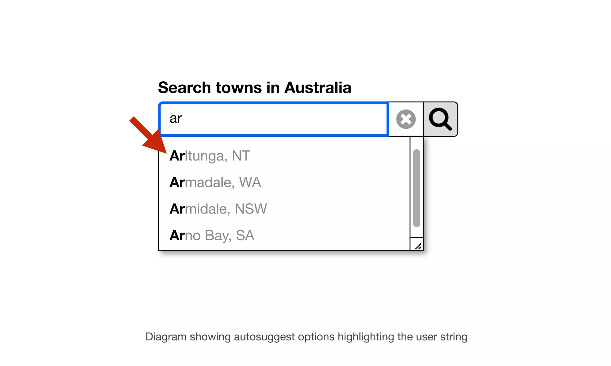 Search towns in Australia
ar
Arltunga, NT
Armadale, WA
Armidale, NSW
Arno Bay, SA
Diagram showing autosuggest options highlighting the user string
 