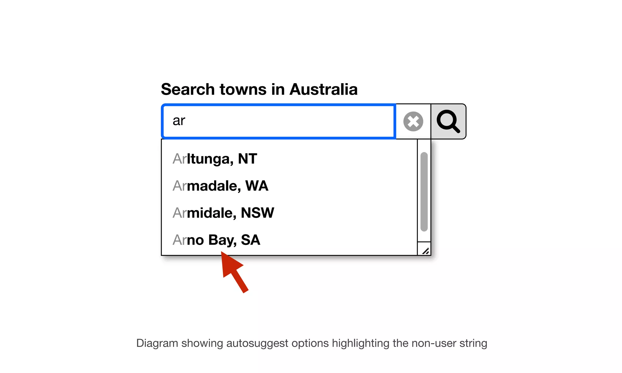 Search towns in Australia
ar
Arltunga, NT
Armadale, WA
Armidale, NSW
Arno Bay, SA
Diagram showing autosuggest options highlighting the non-user string
 
