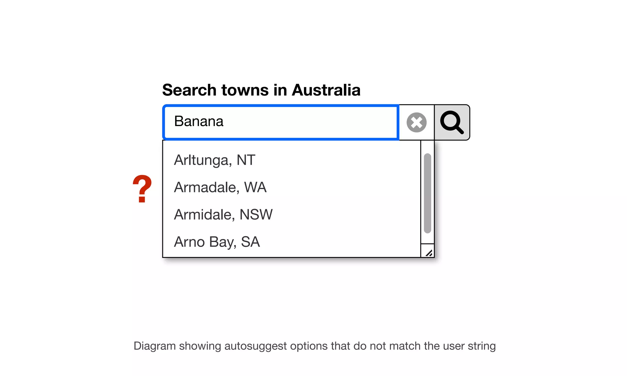 Search towns in Australia
Banana
Arltunga, NT
Armadale, WA
Armidale, NSW
Arno Bay, SA
Diagram showing autosuggest options that do not match the user string
?
 