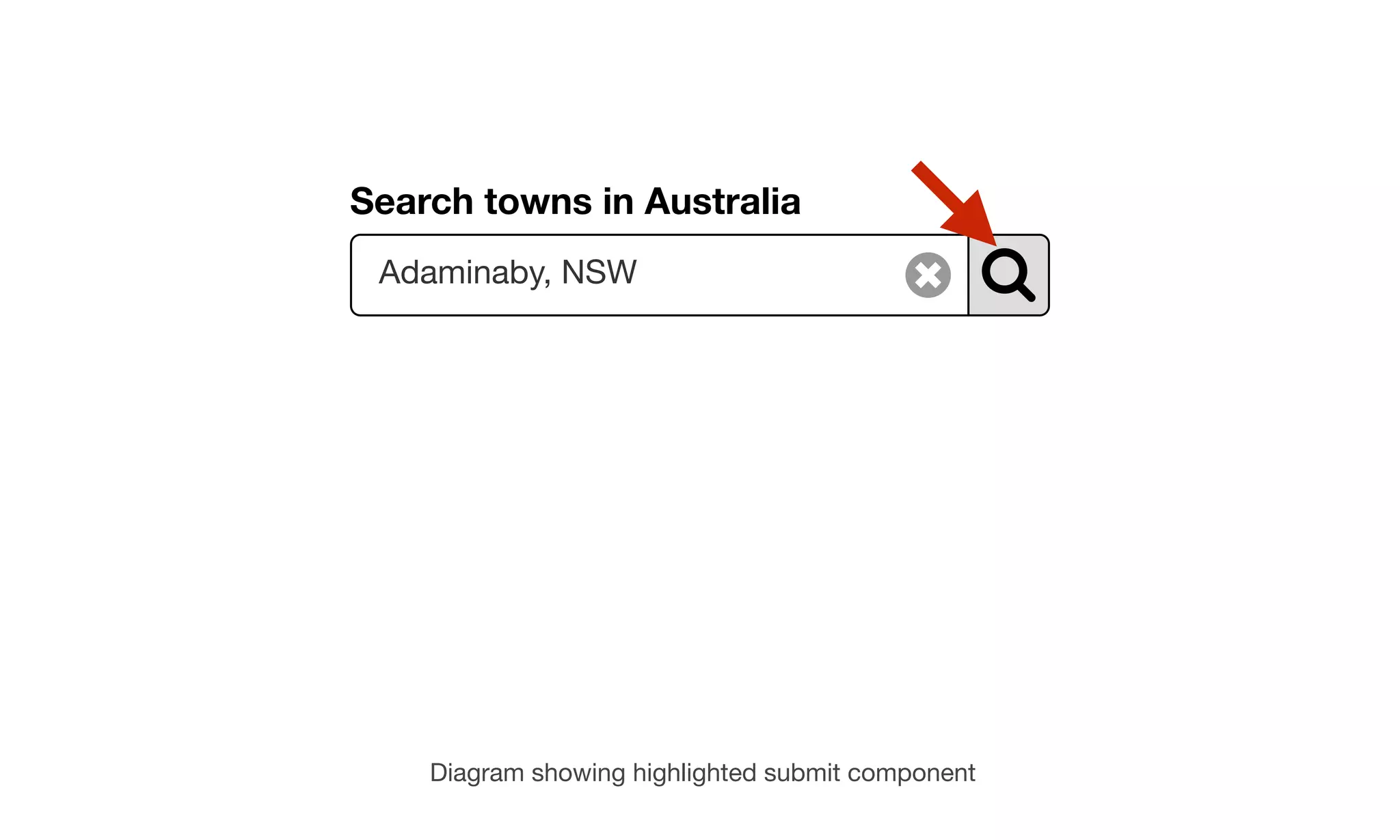 Diagram showing highlighted submit component
Search towns in Australia
Adaminaby, NSW
 