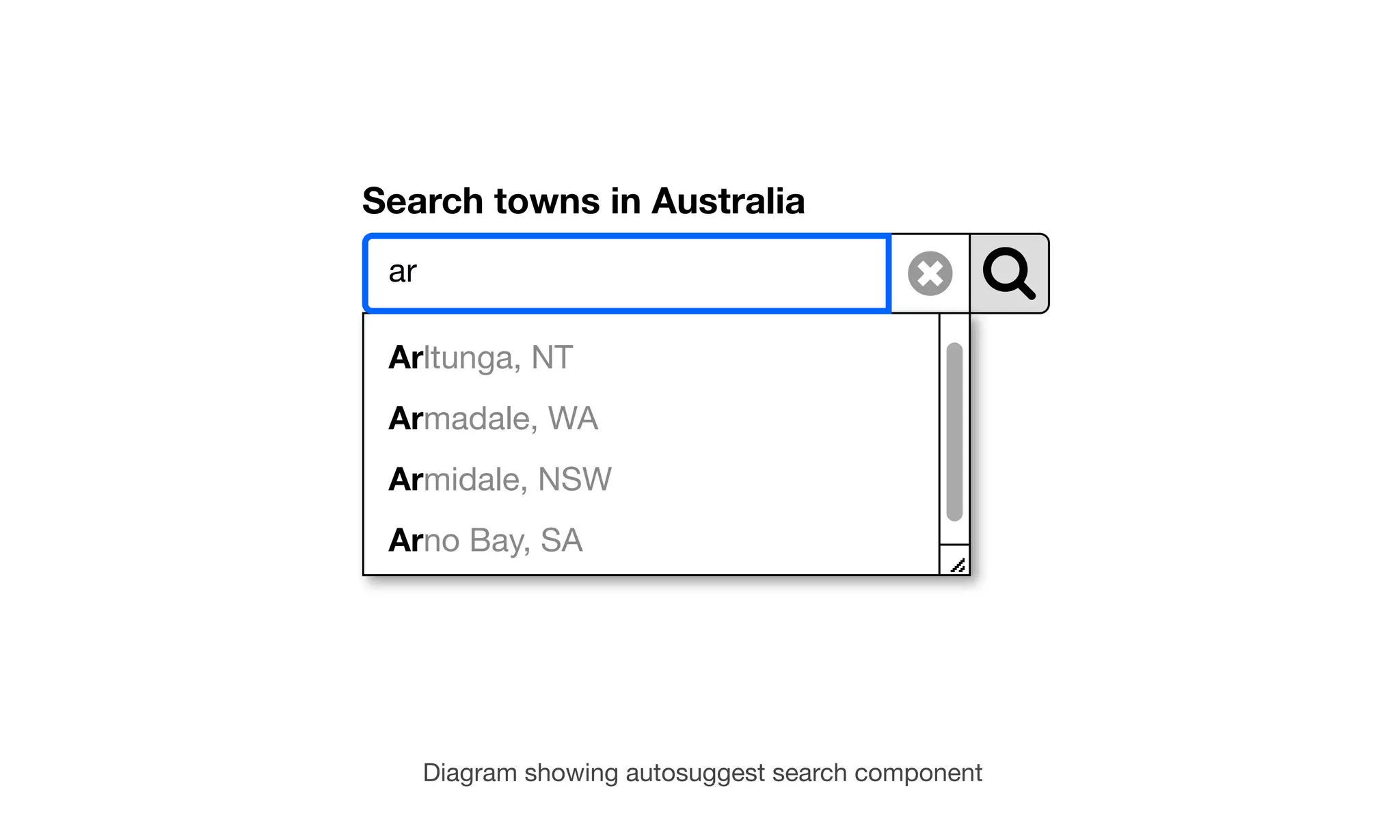 Search towns in Australia
ar
Arltunga, NT
Armadale, WA
Armidale, NSW
Arno Bay, SA
Diagram showing autosuggest search component
 