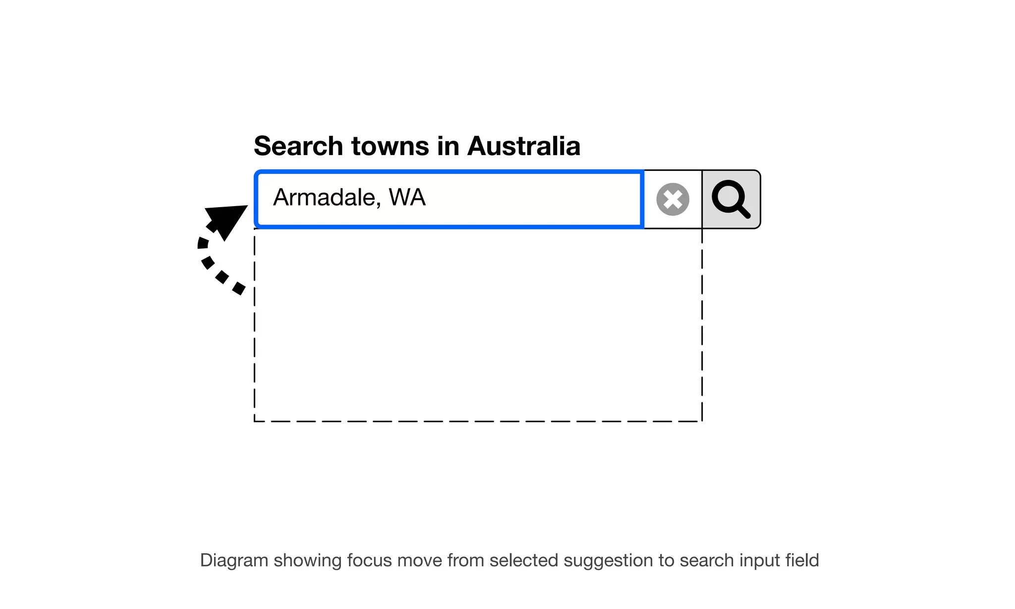 Search towns in Australia
Armadale, WA
Diagram showing focus move from selected suggestion to search input ﬁeld
 