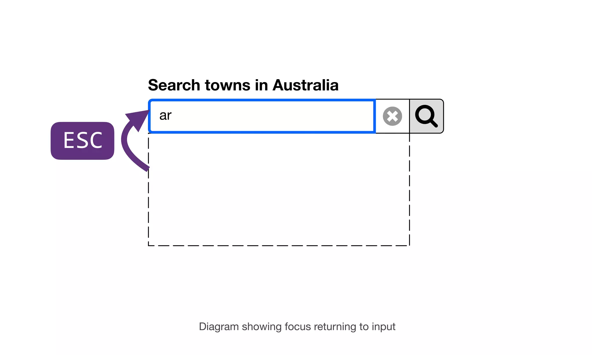 Search towns in Australia
ar
Diagram showing focus returning to input
ESC
 