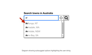 Search towns in Australia
ar
Arltunga, NT
Armadale, WA
Armidale, NSW
Arno Bay, SA
Diagram showing autosuggest options highlighting the user string
 