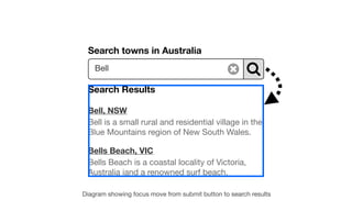 Diagram showing focus move from submit button to search results
Search towns in Australia
Search Results
Bell, NSW
Bell is a small rural and residential village in the
Blue Mountains region of New South Wales.
Bells Beach, VIC
Bells Beach is a coastal locality of Victoria,
Australia iand a renowned surf beach.
Bell
 