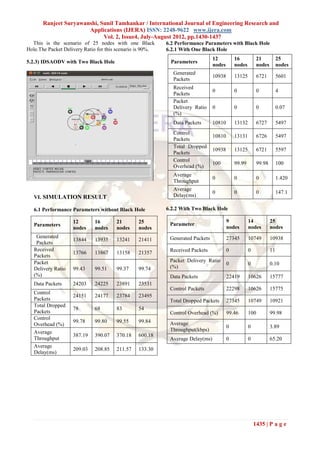 Ranjeet Suryawanshi, Sunil Tamhankar / International Journal of Engineering Research and
                       Applications (IJERA) ISSN: 2248-9622 www.ijera.com
                             Vol. 2, Issue4, July-August 2012, pp.1430-1437
  This is the scenario of 25 nodes with one Black          6.2 Performance Parameters with Black Hole
Hole.The Packet Delivery Ratio for this scenario is 90%.   6.2.1 With One Black Hole
                                                                                12          16           21           25
5.2.3) IDSAODV with Two Black Hole                          Parameters
                                                                                nodes       nodes        nodes        nodes
                                                             Generated
                                                                                10938       13125        6721         5601
                                                             Packets
                                                             Received
                                                                                0           0            0            4
                                                             Packets
                                                             Packet
                                                             Delivery Ratio     0           0            0            0.07
                                                             (%)
                                                             Data Packets       10810       13132        6727         5497
                                                             Control
                                                                                10810       13131        6726         5497
                                                             Packets
                                                             Total Dropped
                                                                                10938       13125        6721         5597
                                                             Packets
                                                             Control
                                                                                100         99.99        99.98        100
                                                             Overhead (%)
                                                             Average
                                                                                0           0            0            1.420
                                                             Throughput
                                                             Average
                                                                                0           0            0            147.1
   VI. SIMULATION RESULT                                     Delay(ms)

   6.1 Performance Parameters without Black Hole           6.2.2 With Two Black Hole

                    12       16        21       25                                      9           14           25
   Parameters                                               Parameter
                    nodes    nodes     nodes    nodes                                   nodes       nodes        nodes
    Generated                                               Generated Packets           27345       10749        10938
                    13844    13935     13241    21411
    Packets
   Received                                                 Received Packets            0           0            11
                    13766    13867     13158    21357
   Packets
   Packet                                                   Packet Delivery Ratio
                                                                                        0           0            0.10
   Delivery Ratio   99.43    99.51     99.37    99.74       (%)
   (%)                                                      Data Packets                22419       10626        15777
   Data Packets     24203    24225     23891    23531
                                                            Control Packets             22298       10626        15775
   Control
                    24151    24177     23784    23495
   Packets                                                  Total Dropped Packets       27345       10749        10921
   Total Dropped
                    78       68        83       54
   Packets                                                  Control Overhead (%)        99.46       100          99.98
   Control
                    99.78    99.80     99.55    99.84       Average
   Overhead (%)                                                                         0           0            3.89
   Average                                                  Throughput(kbps)
                    387.19   390.07    370.18   600.18
   Throughput                                               Average Delay(ms)           0           0            65.20
   Average
                    209.03   208.85    211.57   133.30
   Delay(ms)




                                                                                                        1435 | P a g e
 