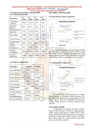Ranjeet Suryawanshi, Sunil Tamhankar / International Journal of Engineering Research and
                      Applications (IJERA) ISSN: 2248-9622 www.ijera.com
                            Vol. 2, Issue4, July-August 2012, pp.1430-1437
6.3 Performance Parameters with IDSAODV              VII. SIMULATION GRAPH
6.3.1 With One Black Hole
                                                           7.1 Packet Delivery Ratio Comparison
                    12        16       21         25
Parameters
                    nodes     nodes    nodes      nodes
 Generated
                    10938     13125    6721       5601
 Packets
Received
                    8014      9737     5835       5051
Packets
Packet Delivery
                    73.26     74.186   86.82      90.18
Ratio (%)
Data Packets        16400     19950    12205      10140

Control Packets     16096     19636    11993      10140
Total Dropped
                    2924      3388     886        550
Packets
Control
                    98.15     98.43    98.26      100
Overhead (%)
Average                                                         For without Black Hole Scenario (Normal AODV)
                    328.26    332.37   199.19     206.97   the Packet Delivery Ratio is between 98 to 99%.For with
Throughput
                                                           Black Hole Scenario (Standard Parameters) the Packet
Average
                    614.60    580.78   910.86     1266     Delivery Ratio is almost 0%.For IDSAODV Scenario the
Delay(ms)
                                                           Packet Delivery Ratio is improved between 73 to 90%.


6.3.2 With Two Black Hole                                  7.2 Average Delay Comparison

Parameter                  14 nodes    25 nodes

Generated Packets          10749       10938

Received Packets           7912        8372

Packet Delivery Ratio      73.60%      76.5405%

Data Packets               16206       16800

Control Packets            15910       16766
Total Dropped
                           2837        2566
Packets
Control Overhead           98.17%      99.79%
Average                                                         For without Black Hole Scenario the Average
                           324.135     342.92              Delay decreases as Generated Packets increases .For
Throughput(kbps)
                                                           with Black Hole Scenario the Average Delay is 0 with
Average Delay(ms)          622.07      771.137
                                                           Packet Delivery Ratio 0.For IDSAODV Scenario the
                                                           Average Delay increases as Packet Delivery Ratio
                                                           improves.

                                                           VIII. CONCLUSION
                                                                  In this paper, we analyzed the effect of Black
                                                           Hole in AODV network. For this we implemented an
                                                           AODV protocol that behaves as Black Hole in NS2.
                                                           Having simulated the black hole attack , we saw that the
                                                           packet loss is increased in ad-hoc network. The Black
                                                           Hole Attack affects the overall network connectivity
                                                           and causes data loss in network.

                                                                                                   1436 | P a g e
 