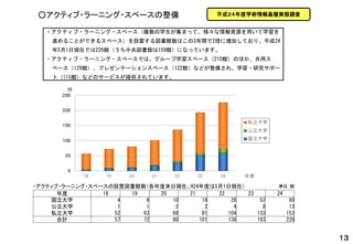 ・アクティブ・ラーニング・スペース（複数の学生が集まって、様々な情報資源を用いて学習を 進めることができるスペース）を設置する図書館数はこの3年間で2倍に増加しており、平成24 年5月1日現在では226館（うち中央図書館は159館）になっています。 
・アクティブ・ラーニング・スペースでは、グループ学習スペース（210館）のほか、共用ス ペース（129館）、プレゼンテーションスペース（122館）などが整備され、学習・研究サポー ト（115館）などのサービスが提供されています。 
・アクティブ・ラーニング・スペースの設置図書館数（各年度末日現在、H24年度は5月1日現在） 
単位：館 
年度 
18 
19 
20 
21 
22 
23 
24 
国立大学 
4 
8 
10 
18 
28 
52 
60 
公立大学 
1 
1 
2 
2 
4 
8 
13 
私立大学 
52 
63 
68 
81 
104 
133 
153 
合計 
57 
72 
80 
101 
136 
193 
226 
○アクティブ・ラーニング・スペースの整備 
平成２４年度学術情報基盤実態調査 
１３  