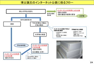博士の学位の授与 インターネットの利用 による公表 
・論文の全文 インターネットの利用 による公表 
・論文の要約 
全文閲覧（大学） 
「やむを得ない事由」 
がある場合 
原則 
大学等の承認 
インターネット公表ができない 内容を含む場合 
・立体形状による表現 
を含む 
・著作権や個人情報に 
係る制約 
不利益が生じる場合 
・出版刊行（予定） 
・学術ジャーナルへの 
掲載（予定） 
・特許の申請（予定） 
等 
「やむを得ない事由」 
が無くなった場合 
インターネットの利用による公表 
・論文の要旨 
・論文審査の結果の要旨 
新学位規則 
第８条 
大学等 
新学位規則第９条 
学位取得者 
２４ 
博士論文のインターネット公表に係るフロー  