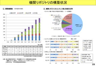 ○ 機関リポジトリのコンテンツ数と取組状況等 
出典：国立情報学研究所学術機関リポジトリ構築連携支援事業 
「機関リポジトリ統計」、「ＩＲＤＢコンテンツ分析システム」 
文部科学省「学術情報基盤実態調査」 
機関リ機ポ関ジリポトジリトのリ構検築索状況 
・大学としての取り組み（複数回答可） 単位：大学 
・コンテンツ収集における工夫（複数回答可） 単位：大学 
・コンテンツ数（平成２３年度末日現在） ＜一次情報＞ 
○ 構築機関数 
0 
50 
100 
150 
200 
250 
300 
350 
400 
450 
H16 H17 H18 H19 H20 H21 H22 H23 H24 H25.9 
国立大学公立大学私立大学その他 
各年度末日現在 
年度H16 H17 H18 H19 H20 H21 H22 H23 H24 H25.9 
国立大学1 6 38 62 72 76 81 82 85 86 
公立大学0 0 1 4 12 16 22 26 33 35 
私立大学1 3 11 26 37 64 79 98 163 185 
その他0 1 7 9 23 43 51 56 76 77 
計2 10 57 101 144 199 233 262 357 383 
単位：機関 
※各年度末日現在（H25年度は9月末現在） 
２８ 
 
