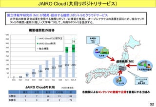 国立情報学研究所（NII）が開発・提供する機関リポジトリのクラウドサービス 
大学等の教育研究成果を発信する機関リポジトリの構築を推進し、オープンアクセスの進展を図るため、独自でリポ 
ジトリの構築・運用が難しい大学等に対して、共用リポジトリを提供する。 
C共同利用機関 
各機関によるコンテンツの登載や公開を容易にする仕組み 
A大学 
B大学 
運用機関（ＮＩＩ） 
各機関は 
SaaSで 
利用 
ハードとソフトは 
NIIが 
構築・運用 
JAIRO Cloud（共用リポジトリサービス） 
2 10 
57 
101 
144 
199 
233 262 291 295 
66 88 
79 
0 
50 
100 
150 
200 
250 
300 
350 
400 
450 
500 
H16 H17 H18 H19 H20 H21 H22 H23 H24 H25.9 
構築機関数の推移 
JAIRO Cloudで公開予定 
JAIRO Cloud利用 
独自構築 
国立公立私立その他計 
公開中2 7 66 13 88 
申請中1 9 67 2 79 
JAIRO Cloudの利用（H25.9末現在） 
３２ 
 