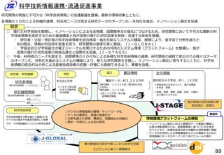 科学技術情報連携・流通促進事業 
研究開発の実施に不可欠な「科学技術情報」の流通基盤を整備。最新の情報収集とともに、 
各情報のＩＤ化による有機的連携、利活用ニーズが高まる研究データのオープン化・共有化を進め、イノベーション創出を加速 
研究者・研究機関 
論文書誌情報 
書誌データ：約３,２００万件 
国内資料：１２,０００誌（国内誌のほぼ 
100%）、 
国外資料：４,１００誌 
※約１３０万件／年の書 
誌情報を整備 
特許 
約９8０万件 
※１９９３年以降 
の全ての国内特 
許を網羅 
科学技術用語 
情報循環プラットフォームの構築 
異分野融合の研究や新しいひらめきを支援 
エビデンスに基づく課題解決 
全文情報 
国内約８６０学会、約１，1００誌 
※学協会自らが本文ＰＤＦ、電子付録等 
を作成・登録 
※投稿・査読・審査・編集・制作・公開の 
全工程をシステム化 
○ 優れた科学技術を展開し、イノベーションによる社会発展、国際競争力の強化につなげるため、研究開発において不可欠な最新の科 
学技術情報を提供するための基盤構築と我が国発の優れた研究成果を発信・流通する体制を整備。 
・研究者・文献・特許等の科学技術情報を統合検索・抽出可能なシステムの構築、展開により、産学官で分野を越えた 
知の融合、情報の利活用を促進を図り、研究開発の高度化等に貢献。（Ｊ－ＧＬＯＢＡＬ） 
・学協会自らが学術論文の電子ジャーナルを発行するための共同のシステム環境（プラットフォーム）を整備し、我が 
国発の優れた研究成果の発信迅速化と国際化を促進。(Ｊ－ＳＴＡＧＥ） 
○ 今後、利用者のニーズを踏まえ、国際標準のＩＤ付与による多様な科学技術情報の連携、研究開発の過程で産出される様々なデータ 
のオープン化、共有化を進めるシステムの構築により、新たな研究開発を支援し、イノベーション創出に寄与するとともに、科学技 
術情報の統合的な分析による政策投資効果の把握・評価にも貢献できるよう、事業を改善。 
科学技術情報を分野を越えて関連付けを 
行うための概念や同義語を整理した辞書 
日中・中日機械翻訳システムの実用化開発 
○デジタル情報資源の循環・ネットワーク化 
○データの標準化、情報の関連付け 
○分野を越えた検索、構造化、知識抽出の自動化 
○解析・可視化による知の発見 
○イノベーション創出に向けた戦略的データ基盤の構築に 
必要な情報連携のため、国際標準等に基づいたID化等を 
行うとともに、政策的投資決定の定量的な判断指標に貢献 
○データの利活用による情報循環型モデルを構築するための 
環境整備とデータのオープン化へ向けたルールの検討 
研究機関情報 
（国内研究機関情報：約２２００機関） 
研究者情報 
（国内研究者情報：２２万人以上） 
我が国発の研究成果の発 
信迅速化・国際化 
概要 
要望枠 
３３ 
 