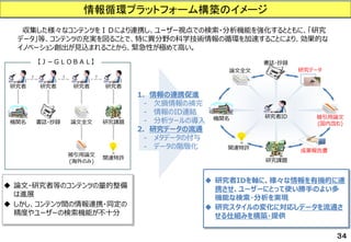 収集した様々なコンテンツをＩＤにより連携し、ユーザー視点での検索・分析機能を強化するとともに、「研究 
データ」等、コンテンツの充実を図ることで、特に異分野の科学技術情報の循環を加速することにより、効果的な 
イノベーション創出が見込まれることから、緊急性が極めて高い。 
1. 情報の連携促進 
- 欠損情報の補完 
- 情報のID連結 
- 分析ツールの導入 
2. 研究データの流通 
- メタデータの付与 
- データの階層化 
 研究者IDを軸に、様々な情報を有機的に連 
携させ、ユーザーにとって使い勝手のよい多 
機能な検索・分析を実現 
 研究スタイルの変化に対応しデータを流通さ 
せる仕組みを構築・提供 
 論文・研究者等のコンテンツの量的整備 
は進展 
 しかし、コンテンツ間の情報連携・同定の 
精度やユーザーの検索機能が不十分 
研究者ID 
研究課題 
書誌・抄録 
機関名 
論文全文 
被引用論文 
(国内含む) 
成果報告書 
関連特許 
研究データ 
研究者 
機関名書誌・抄録 
研究者 
研究課題 
研究者 
関連特許 
論文全文 
研究者 
被引用論文 
(海外のみ) 
？ ？ ？ 
【Ｊ－ＧＬＯＢＡＬ】 
３４ 
情報循環プラットフォーム構築のイメージ 
 
