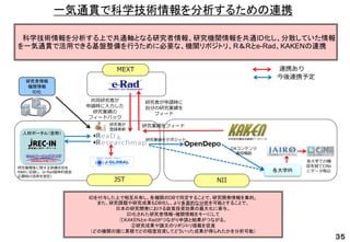 人材ポータル（仮称） 
JST NII 
科学技術情報を分析する上で共通軸となる研究者情報、研究機関情報を共通ID化し、分散していた情報 
を一気通貫で活用できる基盤整備を行うために必要な、機関リポジトリ、R＆Rとe-Rad、KAKENの連携 
MEXT 連携あり 
今後連携予定 
研究者が申請時に 
自分の研究業績を 
フィード 
研究業績をフィード 
IDを付与した上で相互共有し、各機関のDBで同定することで、研究開発情報を集約。 
また、研究課題や研究成果もDB化し、より多面的な分析を可能とすることで、 
日本の研究開発における政策投資効果の最大化に寄与。 
ID化された研究者情報・機関情報をキーにして 
①KAKENとe-Radがつながり申請と結果がつながる。 
②研究成果や論文のリポジトリ搭載を促進 
（どの機関の誰に累積でどの程度投資してどういった成果が得られたかを分析可能） 
研究者が 
登録更新 
研究者情報 
機関情報 
ID化 
共同研究者が 
申請時に入力した 
研究業績の 
フィードバック 
研究業績をデポジット 
各大学IR 
OAコンテンツ 
通知機能 
各大学での確 
認を経てCiNii 
にデータ取込 
研究倫理等に関する受講状況を 
R&Rに記録し（e-Rad競争的資金 
応募時の活用を想定） 
３５ 
一気通貫で科学技術情報を分析するための連携 
 
