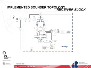 IMPLEMENTED SOUNDER TOPOLOGY RECEIVER BLOCK IGARSS 2011 |  Vancouver – 29 th  July 2011 