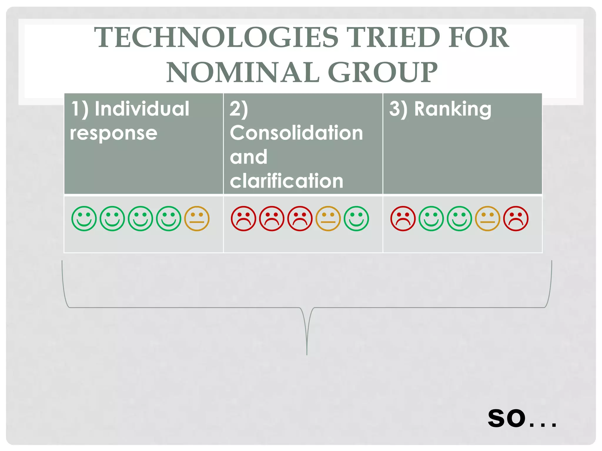 TECHNOLOGIES TRIED FOR
      NOMINAL GROUP
1) Individual   2)              3) Ranking
response        Consolidation
                and
                clarification

  




                                         so…
 