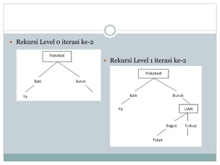  Rekursi Level 0 iterasi ke-2
 Rekursi Level 1 iterasi ke-2
 