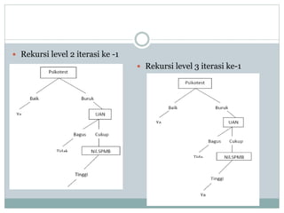  Rekursi level 2 iterasi ke -1
 Rekursi level 3 iterasi ke-1
 