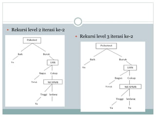 Rekursi level 2 iterasi ke-2
 Rekursi level 3 iterasi ke-2
 