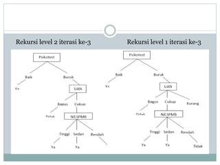 Rekursi level 2 iterasi ke-3 Rekursi level 1 iterasi ke-3
 