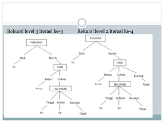 Rekursi level 3 iterasi ke-3 Rekursi level 2 iterasi ke-4
 