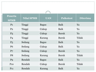 Peserta
SPMB
Nilai SPMB UAN Psikotest Diterima
P1 Tinggi Bagus Baik Ya
P2 Tinggi Cukup Baik Ya
P3 Tinggi Cukup Buruk Ya
P4 Tinggi Kurang Buruk Tidak
P5 Sedang Bagus Baik Ya
P6 Sedang Cukup Baik Ya
P7 Sedang Cukup Buruk Ya
P8 Sedang Kurang Buruk Tidak
P9 Rendah Bagus Baik Ya
P10 Rendah Cukup Buruk Tidak
P11 Rendah Kurang Baik Ya
 