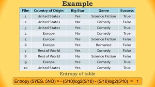 Entropy of table
Entropy (5YES, 5NO) = - (5/10)log2(5/10) - (5/10)log2(5/10) = 1
Example
 