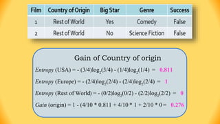 Gain of Country of origin
Entropy (USA) = - (3/4)log2
(3/4) - (1/4)log2
(1/4) = 0.811
Entropy (Europe) = - (2/4)log2
(2/4) - (2/4)log2
(2/4) = 1
Entropy (Rest of World) = - (0/2)log2
(0/2) - (2/2)log2
(2/2) = 0
Gain (origin) = 1 - (4/10 * 0.811 + 4/10 * 1 + 2/10 * 0 = 0.276
 