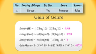 Entropy (SF) = - (1/3)log2
(1/3) - (2/3)log2
(2/3) = 0.918
Entropy (Com) = - (4/6)log2
(4/6) - (2/6)log2
(2/6) = 0.918
Entropy (Rom) = - (0/1)log2
(0/1) - (1/1)log2
(1/1) = 0
Gain (Genre) = 1 - (3/10 * 0.918 + 6/10 * 0.918 + 1/10 * 0 = 0.1738
Gain of Genre
 