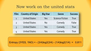 Now work on the united stats
Entropy (3YES, 1NO) = - (3/4)log2(3/4) - (1/4)log2(1/4) = 0.811
 