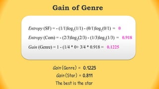 Gain of Genre
Gain (Genre) = 0.1225
Gain (Star) = 0.811
The best is the star
Entropy (SF) = - (1/1)log2
(1/1) - (0/1)log2
(0/1) = 0
Entropy (Com) = - (2/3)log2
(2/3) - (1/3)log2
(1/3) = 0.918
Gain (Genre) = 1 - (1/4 * 0+ 3/4 * 0.918 = 0.1225
 