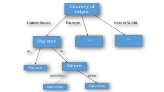 United States Europe Rest of World
NO Yes
Science Fiction Comedy
Country of
origin
Big star
???
???
Failure
Genre
Success Success
 