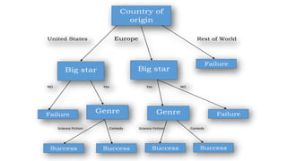 United States Europe Rest of World
NO Yes Yes NO
Science Fiction Comedy Science Fiction Comedy
Country of
origin
Big star Big star
Failure
Genre
Success Success
Genre
Success Success
Failure
Failure
 