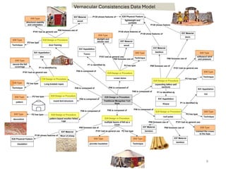 Modeling Styles of Vernacular Architecture using CIDOC CRM | PDF