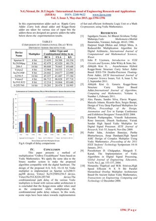N.G.Nirmal, Dr. D.T.Ingole / International Journal of Engineering Research and Applications
(IJERA) ISSN: 2248-9622 www.ijera.com
Vol. 3, Issue 3, May-Jun 2013, pp.1394-1396
1396 | P a g e
In this experimentation adder such as Ripple Carry
Adder ,Carry look ahead adder and Kogge-Stone
adder are taken for various size of input bits the
adders those are designed are generic adders the table
below shows the experimentation results.
TABLE I
COMPARISON OF COMBINATIONAL DELAY WITH
DIFFERENT ADDER ARCHITECTURE
Device
Name
Multiplier
Adder Type and
Combinational delay in ns
RCA CLA KS
Spartan II
Xc2S200pq
208-5
4 bit 23.439 24.508 10.334
8 bit 42.479 42.820 40.176
16 bit 80.688 78.665 69.648
Virtex2
Xc2V250F
G256-5
4 bit 12.964 14.553 13.281
8 bit 24.442 24.677 22.090
16 bit 45.227 41.447 37.184
Virtex5
Xc5VLX22
0-2ff1760
4 bit 06.712 06.828 07.718
8 bit 12.214 10.864 05.640
16 bit 19.201 20.478 18.995
Fig.6. Graph of delay comparisons
IV. CONCLUSION
This paper presents a method of
multiplication “Urdhva Tiryakbhyam” Sutra based on
Vedic Mathematics. We apply the same idea to the
binary number system to make the proposed
algorithm compatible with the digital hardware. The
design of the proposed 44, 88, 1616 bit Vedic
multiplier is implemented on Spartan xc2s200-5-
pq208 device, Virtex2 Xc2V250FG256-5 device,
Virtex5Xc5VLX220-2ff1760 device.The
combinatational path delay of the various Vedic
multipliers is found with various adder architecture it
is concluded that the Kogge-stone adder when used
as the component while multiplication the
combinatational paths delay reduces. In this work,
some steps have been taken towards implementation
of fast and efficient Arithmetic Logic Unit or a Math
Co-processor, using Vedic Mathematics.
REFERENCES
[1] Jagadguru Swami, Sri Bharati Krishsna Tirthji
Maharaja,Vedic Mathematics,Motilal
Banarsidas, Varanasi, India,pp. 40-63, 1986.
[2] Harpreet Singh Dhilon and Abhijit Mitra, A
Reduced-Bit Multiplication Algorithm for
Digital Arithmetic, International Journal of
Computational and Mathematical Sciences,
Waset.
[3] John P. Uyemura, Introduction to VLSI
Circuits and Systems, John Wiley & Sons, Inc.
[4] Abhijith Kini G. , Asynchronous Hybrid
Kogge-Stone Structure Carry Select Adder
Based IEEE-754 Double-Precision Floating-
Point Adder, IJCSI International Journal of
Computer Science Issues, Vol. 8, Issue 5, No
2, September 2011.
[5] Abhijith Kini G. Generic Kogge-Stone
Structure Carry Select Based
Adder,International Journal of Algorithms,
Computing and Mathematics, Volume 4,
Number 1, February 2011.
[6] Alex Panato, Sandro Silva, Flavio Wagner,
Marcelo Johann, Ricardo Reis, Sergio Bampi,
Design of Very Deep Pipelined Multipliers for
FPGAs, Proceedings of the Design,
Automation and Test in Europe Conference
and Exhibition Designers’ Forum IEEE 2004.
[7] Ramesh Pushpangdan, Vineeth Sukumaran,
Rono Innocent, Dinesh Sasikumar, Vaisak
Sundar High Speed Vedic Multiplier for
Digital Signal Processor. IETE Journal of
Research, Vol- 55, Issue-6, Nov-Dec 2009.
[8] Prabir Saha, Arindam Banerjee, Partha
Bhattacharyya, Anup Dandapat,High Speed
ASIC Design of Complex Multiplier Using
Vedic Mathematics ,Proceeding of the 2011
IEEE Students' Technology Symposium 14-16
January, 2011.
[9] Purushottam D. Chidgupkar, Mangesh T.
Karad, The Implementation of Vedic
Algorithms in Digital Signal Processing,
Global Journal of Engineering. Education,
Vol.8, No.2, pp. 153-157, 2004.
[10] Himanshu Thapliyal and M.B. Srinivas,High
Speed Efficient N X N Bit Parallel
Hierarchical Overlay Multiplier Architecture
Based On Ancient Indian Vedic Mathematics,
Transactions on Engineering, Computing and
Technology v2 December 2004.
 