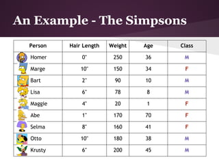 An Example - The Simpsons
  Person   Hair Length   Weight   Age   Class

  Homer        0''        250     36     M

  Marge        10''       150     34     F

  Bart         2''         90     10     M

  Lisa         6''         78      8     M

  Maggie       4''         20      1     F

  Abe          1''        170     70     F

  Selma        8''        160     41     F

  Otto         10''       180     38     M

  Krusty       6''        200     45     M
 