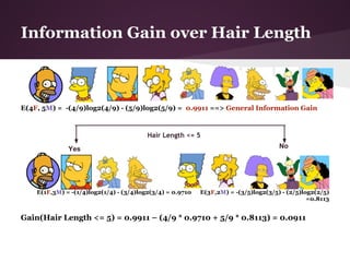 Information Gain over Hair Length



E(4F, 5M) = -(4/9)log2(4/9) - (5/9)log2(5/9) = 0.9911 ==> General Information Gain



                                         Hair Length <= 5

              Yes                                                                    No




    E(1F,3M) = -(1/4)log2(1/4) - (3/4)log2(3/4) = 0.9710   E(3F,2M) = -(3/5)log2(3/5) - (2/5)log2(2/5)
                                                                                               =0.8113


Gain(Hair Length <= 5) = 0.9911 – (4/9 * 0.9710 + 5/9 * 0.8113) = 0.0911
 