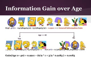 Information Gain over Age


E(4F, 5M) = -(4/9)log2(4/9) - (5/9)log2(5/9) = 0.9911 ==> General Information Gain



                                          Age <= 40

                Yes                                                                  No




E(3F,3M) = -(3/6)log2(3/6) - (3/6)log2(3/6) = 1   E(1F,2M) = -(1/3)log2(1/3) - (2/3)log2(2/3)= 0.9188



Gain(Age z= 40) = 0.9911 – (6/9 * 1 + 3/9 * 0.9183 ) = 0.0183
 