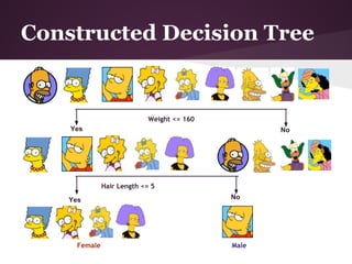 Constructed Decision Tree


                             Weight <= 160
    Yes                                             No




               Hair Length <= 5

    Yes                                      No




      Female                                 Male
 