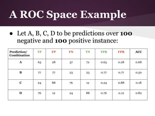 A ROC Space Example
● Let A, B, C, D to be predictions over 100
  negative and 100 positive instance:
Prediction/   TP   FP   FN   TN   TPR    FPR    ACC
Combination

     A        63   28   37   72   0.63   0.28   0.68


     B        77   77   23   23   0.77   0.77   0.50


     C        24   88   76   12   0.24   0.88   0.18


     D        76   12   24   88   0.76   0.12   0.82
 