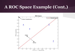 A ROC Space Example (Cont.)
 
