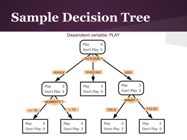ID3 Algorithm & ROC Analysis | PDF | Artificial Intelligence ...