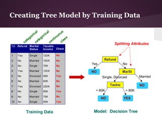 Creating Tree Model by Training Data
 