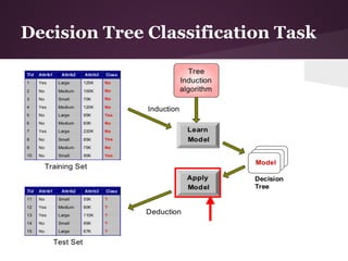 Decision Tree Classification Task
 