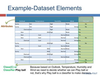Example-Dataset Elements
Outlook

Temperature

Humidity

Wind

Play ball

Sunny

High

Sunny

Hot

High

Overcast Hot

Attributes

Hot

High

Weak

Yes

Mild High

Weak

Yes
Yes

Rain

Weak

No
Strong

No

Rain

Cool

Normal Weak

Rain

Cool

Normal

Strong

Cool

Normal

Strong Yes

Overcast
Sunny

Mild High

Sunny

Cool

No

Weak

No

Overcast

Normal Weak

Yes

Mild

Sunny

Yes

Mild

Rain

Normal Weak

Normal

Mild High

Overcast Hot
Rain

Strong Yes
Strong Yes

Normal Weak
Strong

No

Total

Class(C) or
Classifier:Play ball

Mild High

Yes

14

Because based on Outlook, Temperature, Humidity and
Wind we need to decide whether we can Play ball or
not, that’s why Play ball is a classifier to make decision.
Al Zaqqa-PSUT

 