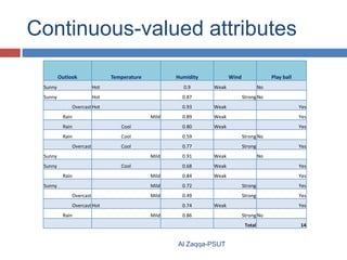 Continuous-valued attributes
Outlook

Temperature

Humidity

Wind

Play ball

Sunny

Hot

0.9

Sunny

Hot

0.87

Overcast Hot

0.93

Weak

Yes

0.89

Weak

Yes

Weak

Yes

Rain

Mild

Weak

No
Strong No

Rain

Cool

0.80

Rain

Cool

0.59

Strong No

Cool

0.77

Strong

Overcast
Sunny

Mild

Yes

Weak

0.68

Weak

Yes

Mild

0.84

Weak

Yes

Mild

Sunny

0.91

0.72

Strong

Yes

Mild

0.49

Strong

Yes

Cool
Rain

Sunny

Overcast
Overcast Hot
Rain

0.74
Mild

No

Weak

0.86

Yes
Strong No
Total

Al Zaqqa-PSUT

14

 