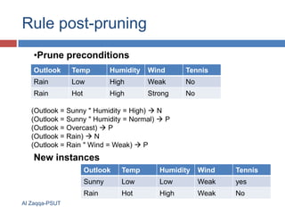 Rule post-pruning
•Prune preconditions
Outlook

Temp

Humidity

Wind

Tennis

Rain

Low

High

Weak

No

Rain

Hot

High

Strong

No

(Outlook = Sunny " Humidity = High)  N
(Outlook = Sunny " Humidity = Normal)  P
(Outlook = Overcast)  P
(Outlook = Rain)  N
(Outlook = Rain " Wind = Weak)  P

New instances
Outlook

Humidity

Wind

Tennis

Sunny

Low

Low

Weak

yes

Rain
Al Zaqqa-PSUT

Temp
Hot

High

Weak

No

 