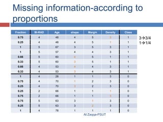Missing information-according to
proportions
Fraction

BI-RAD

Age

shape

Margin

Density

Class

0.75

4

48

4

5

3

1

0.25

4

48

4

5

1

1

1

5

67

3

5

3

1

1

5

57

4

4

3

1

0.66

5

60

4

5

1

1

0.33

5

60

3

5

1

1

0.66

4

53

4

4

3

1

0.33

4

53

3

4

3

1

1

4

28

1

1

3

0

0.75

4

70

1

2

3

0

0.25

4

70

3

2

3

0

0.25

2

66

1

1

1

0

0.75

2

66

1

1

3

0

0.75

5

63

3

1

3

0

0.25

5

63

3

2

3

0

1

4

78

1

1

1

0

Al Zaqqa-PSUT

33/4
11/4

 